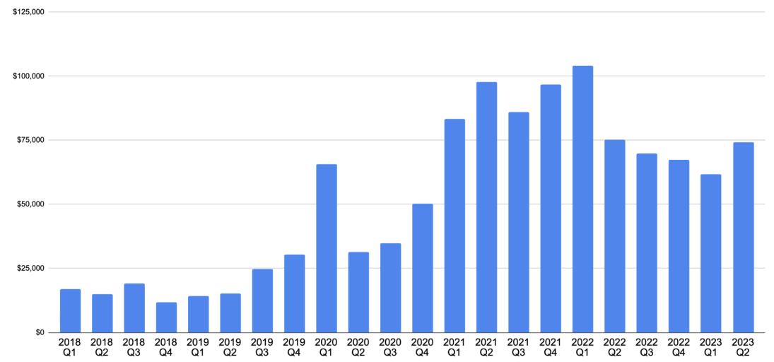 Lead value per quarter report example